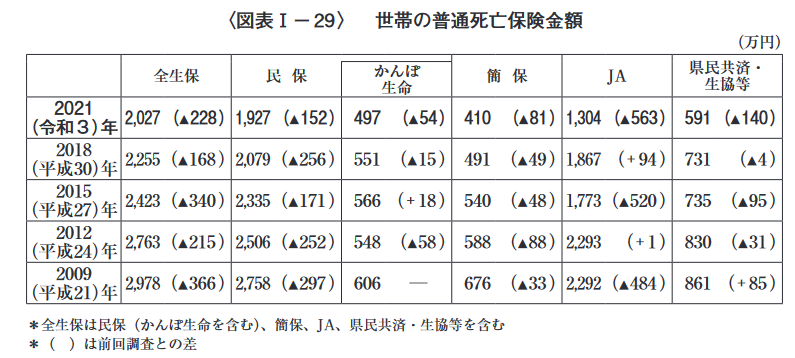 2021（令和3）年度の「生命保険に関する全国実態調査」